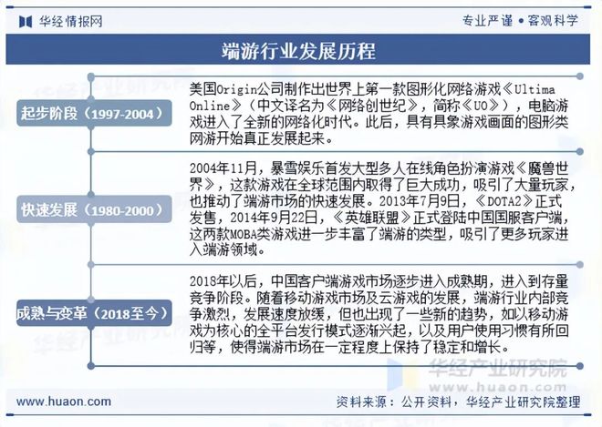 趋势分析盐碱焕新育繁花端游潮涌起神话「图」MG不朽情缘2025年中国端业发展现状及(图3)