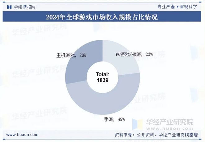 趋势分析盐碱焕新育繁花端游潮涌起神话「图」MG不朽情缘2025年中国端业发展现状及(图8)